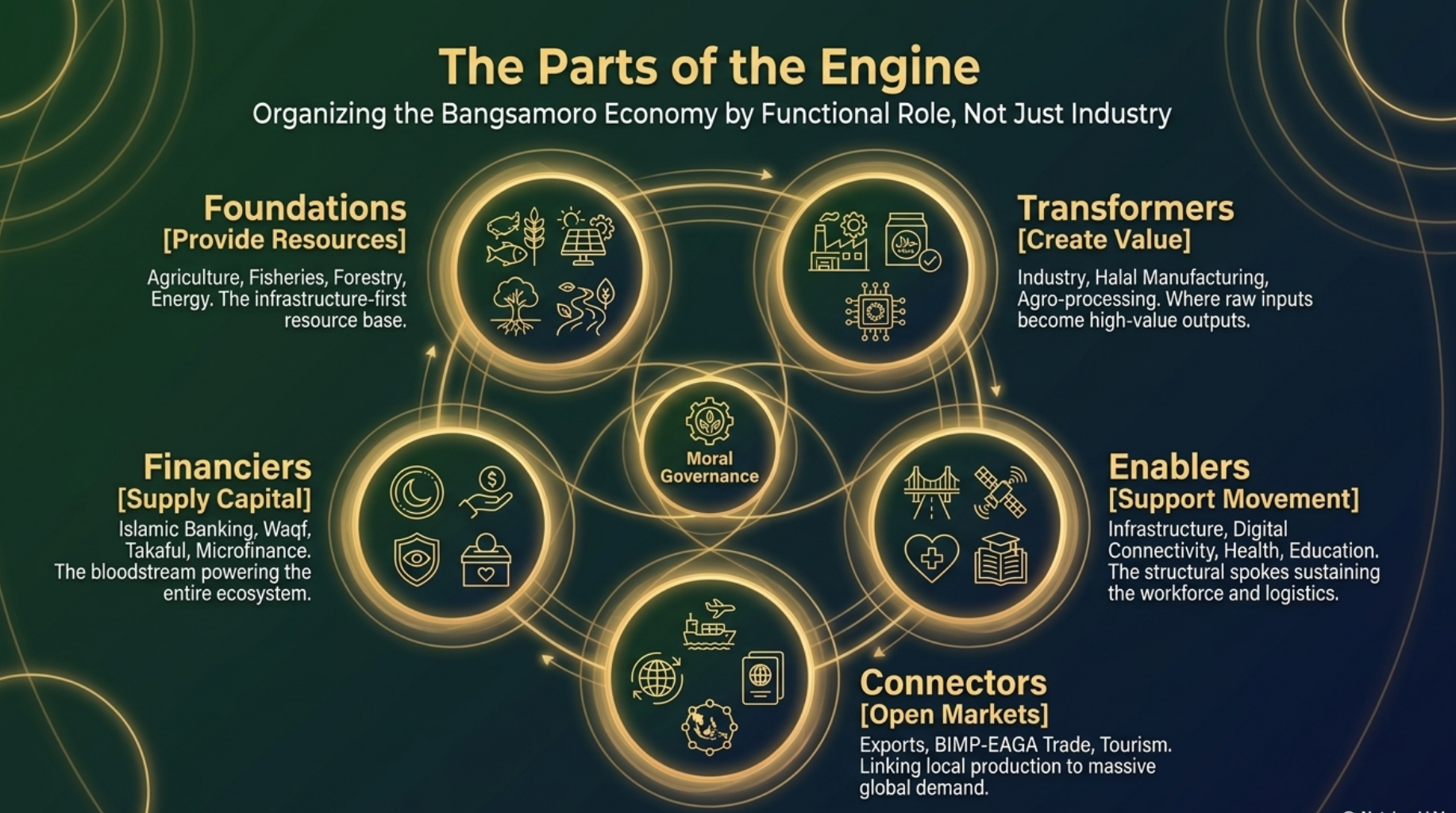 The five BEIE functional clusters
