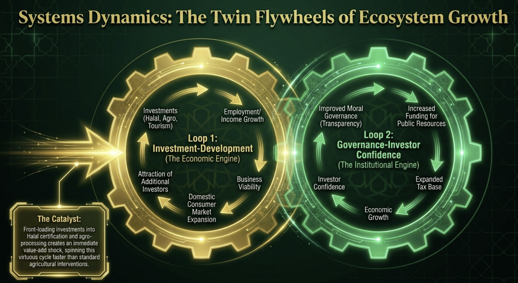 The twin flywheels: investment–development and governance–investor confidence loops