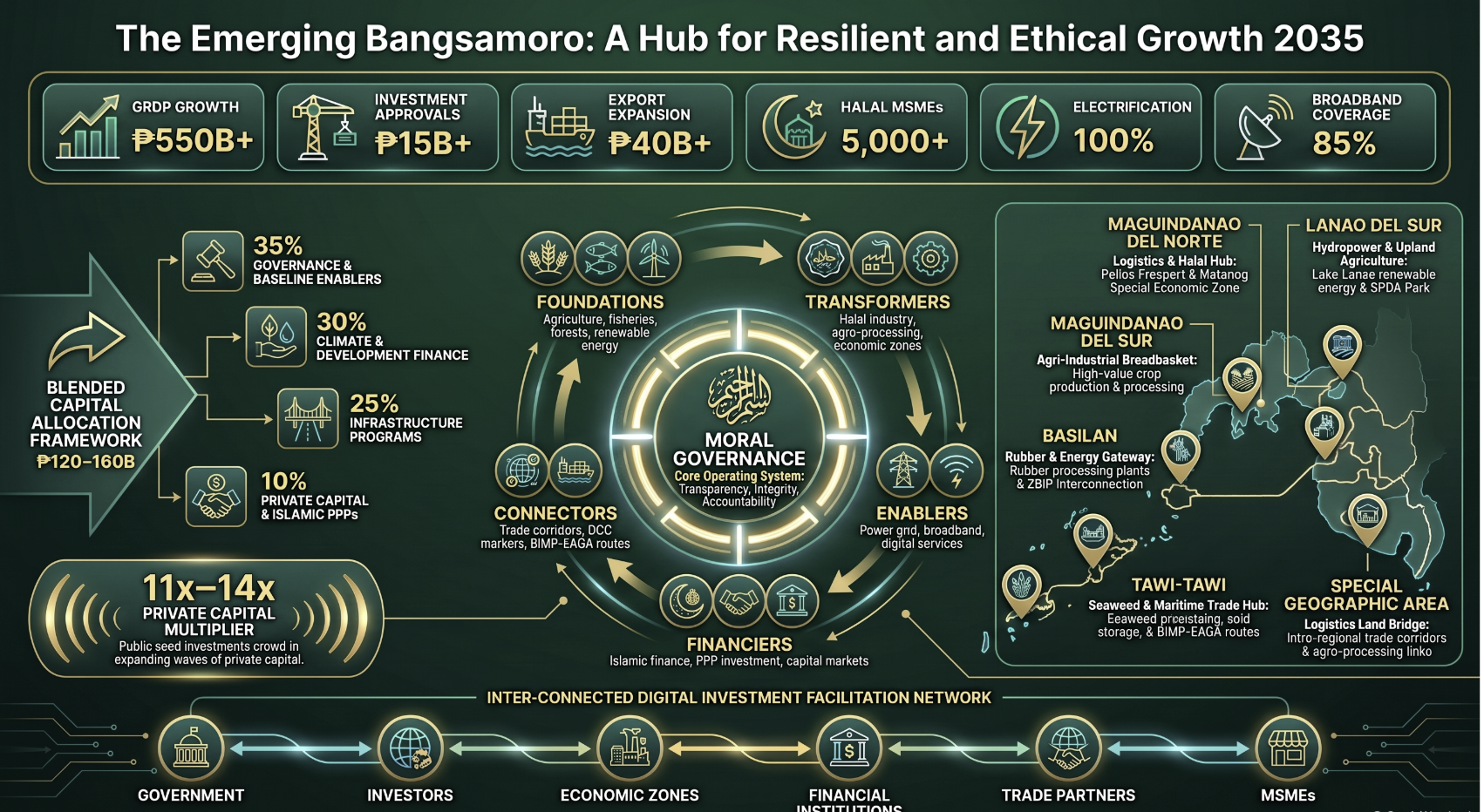 BIRD 2026-2035 Growth Strategy Framework showing strategic pillars, investment pathways, balanced scorecard architecture, growth drivers, and long-term economic transformation outcomes for BARMM.