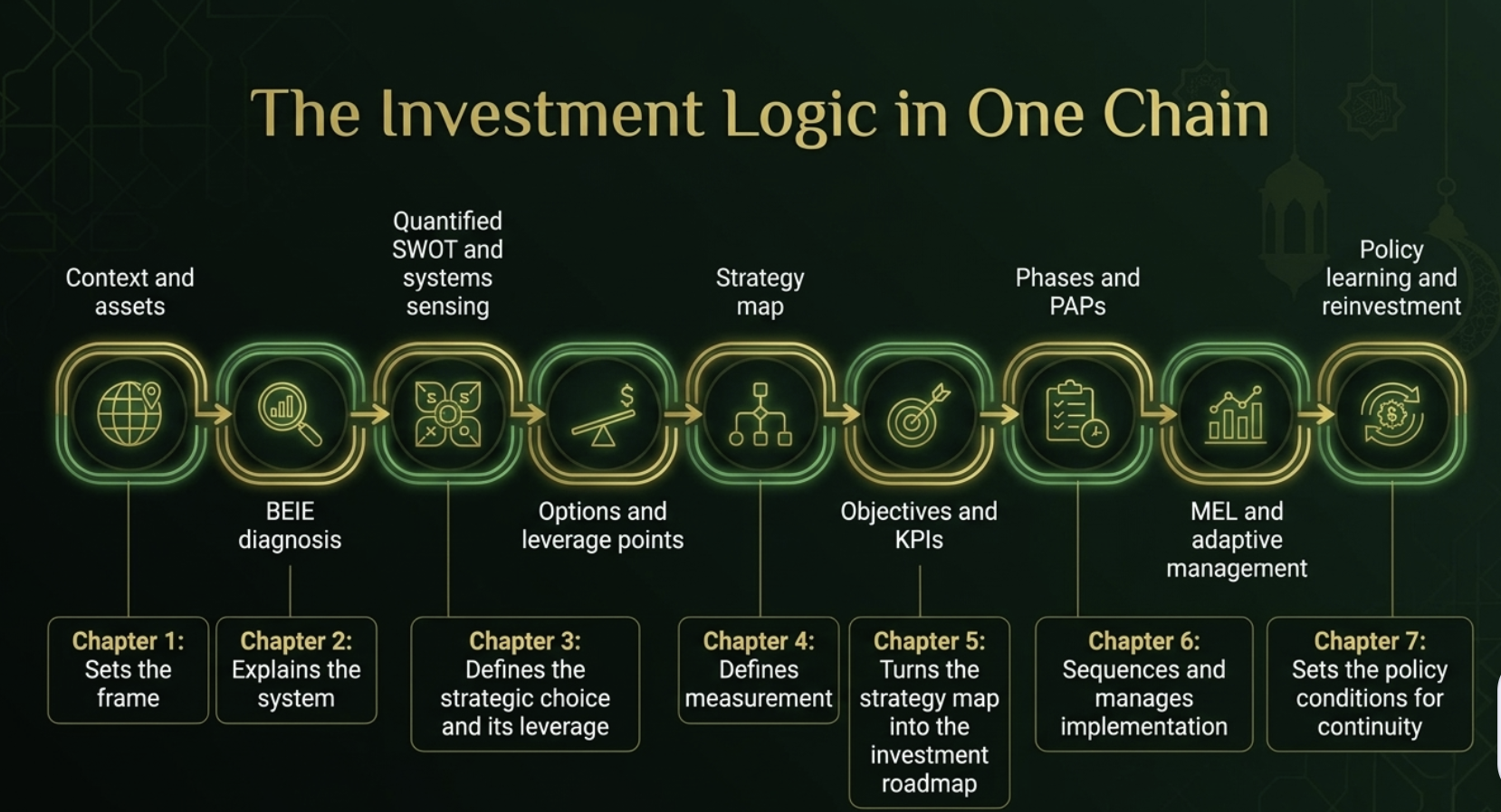 The investment logic in one chain, from Chapter 1 to Chapter 7