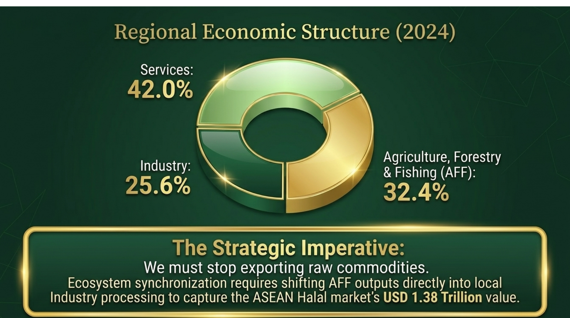 Sectoral composition of the BARMM economy, 2024