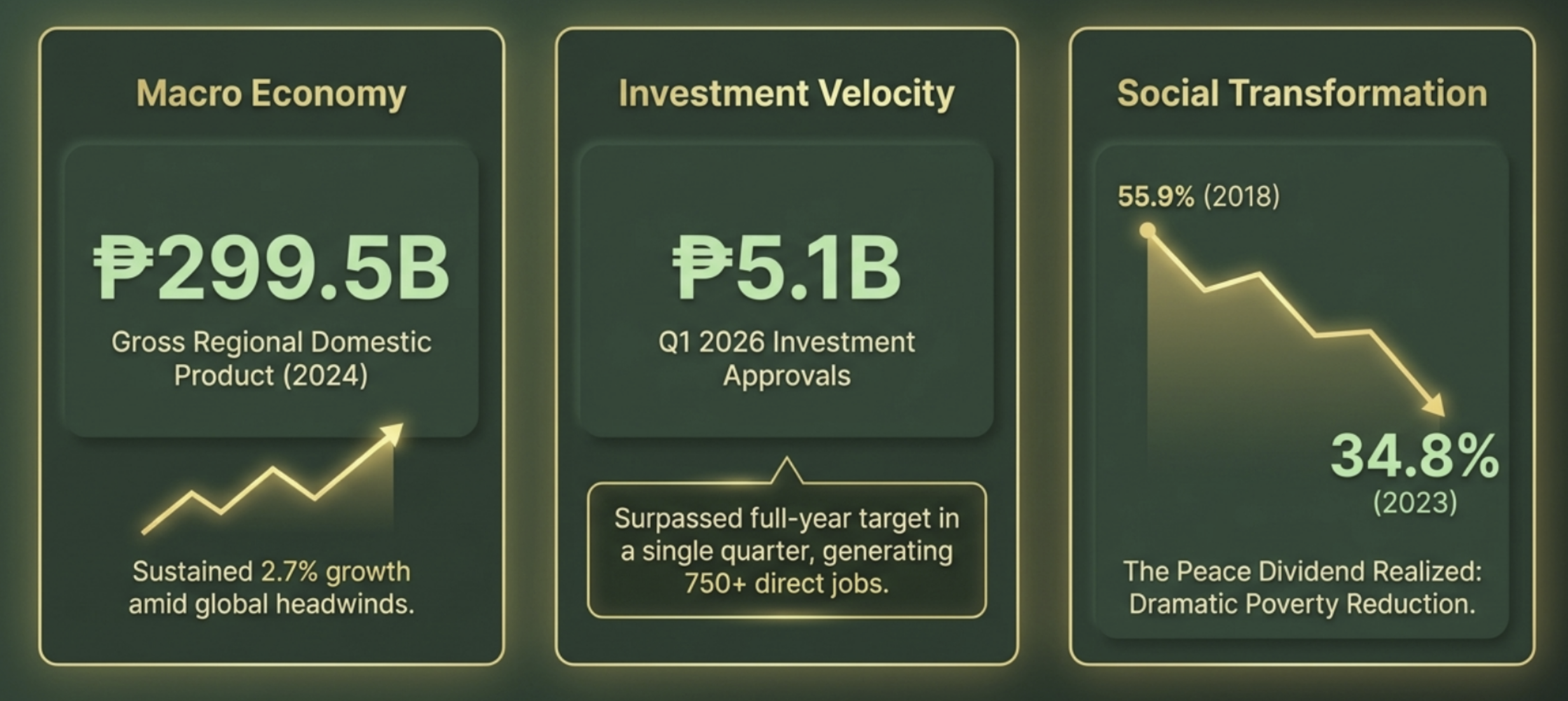 BARMM development trajectories: GRDP, investment approvals and poverty